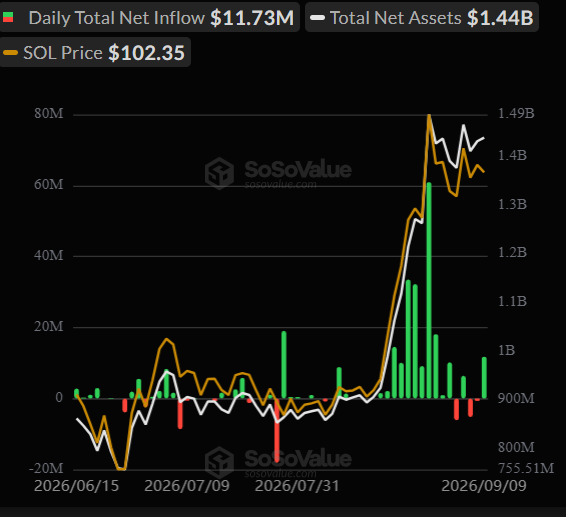Spot SOL ETFs