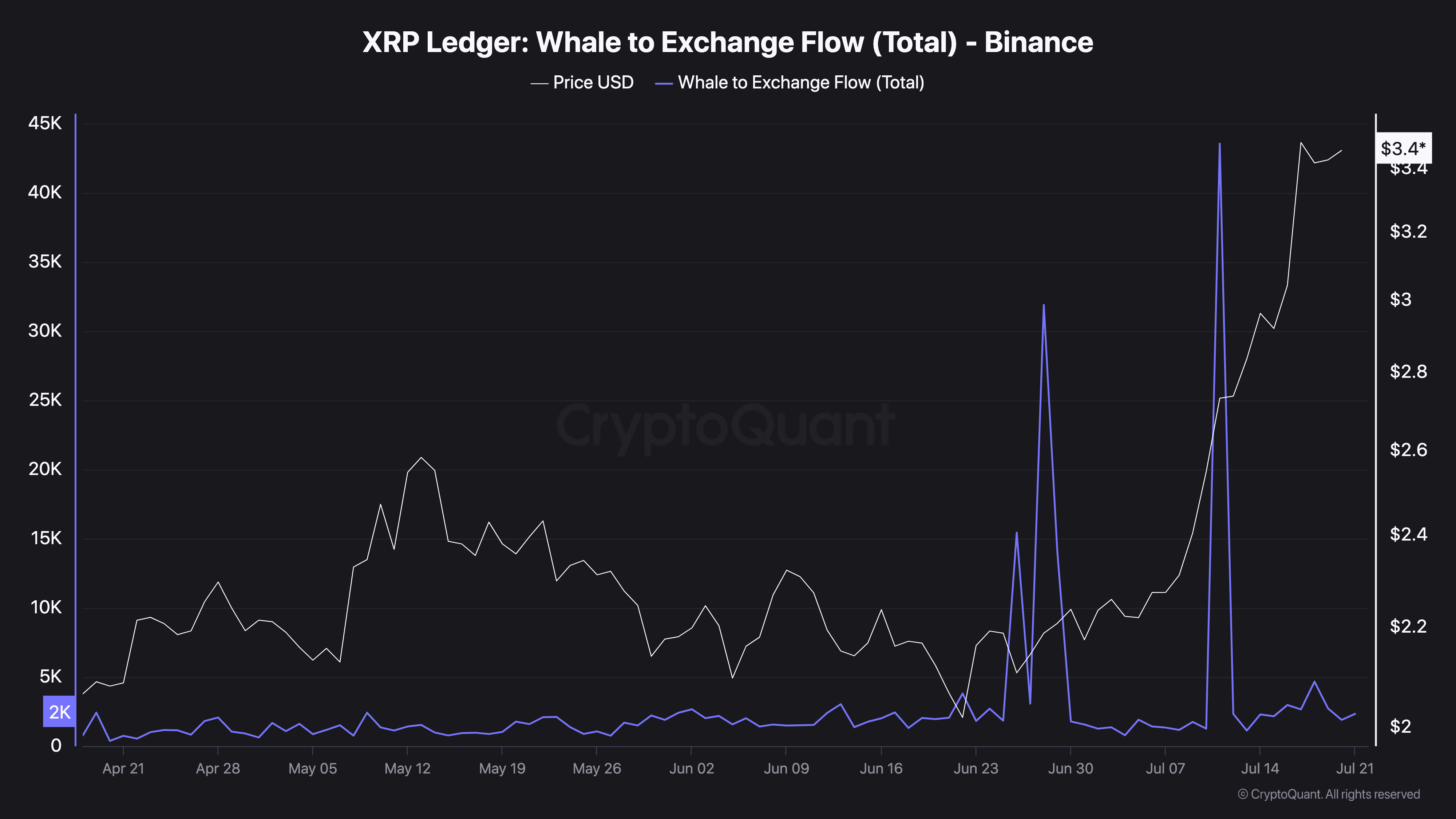 XRP Ledger Whale to Exchange Flow (Total) - Binance