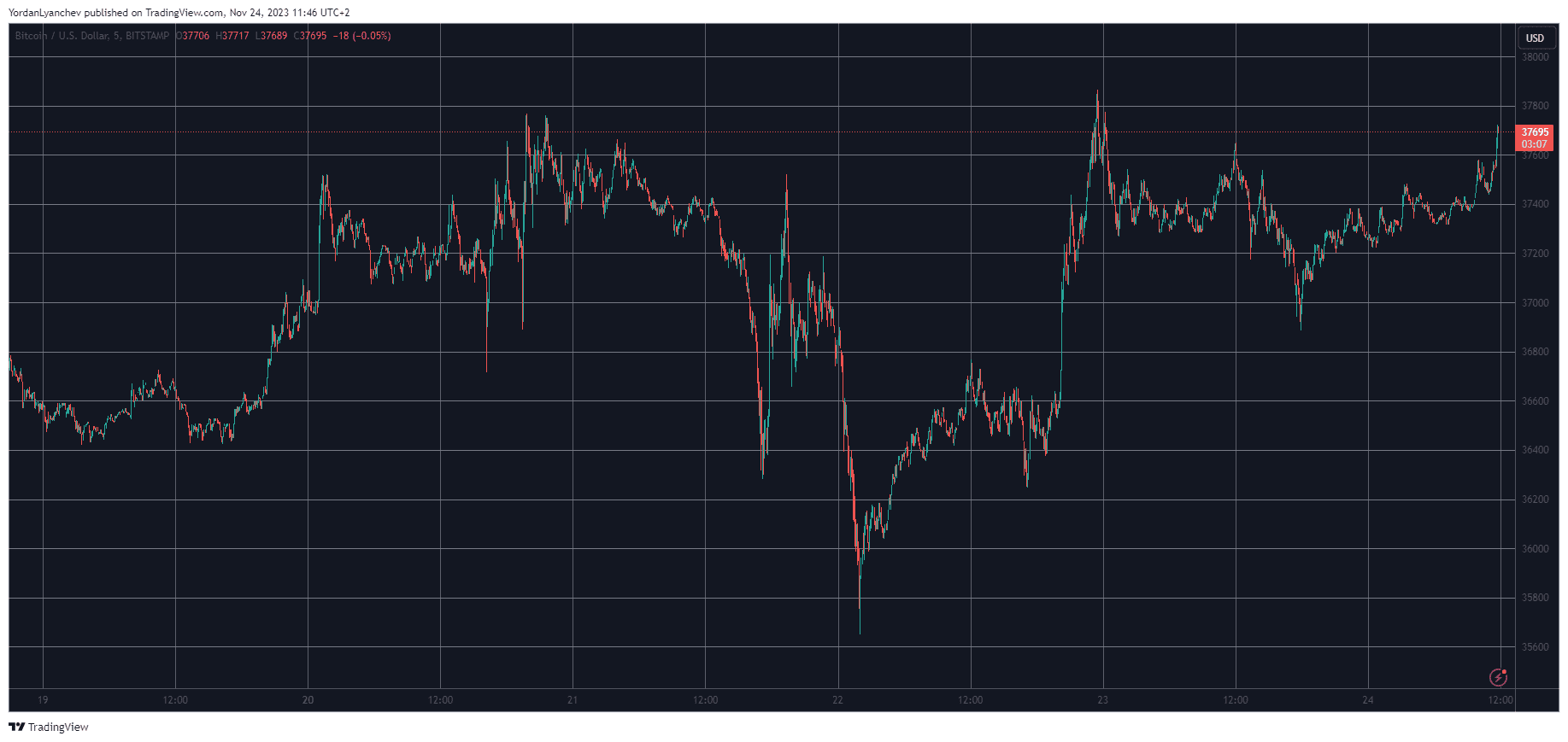 BTCUSD. Source: TradingView