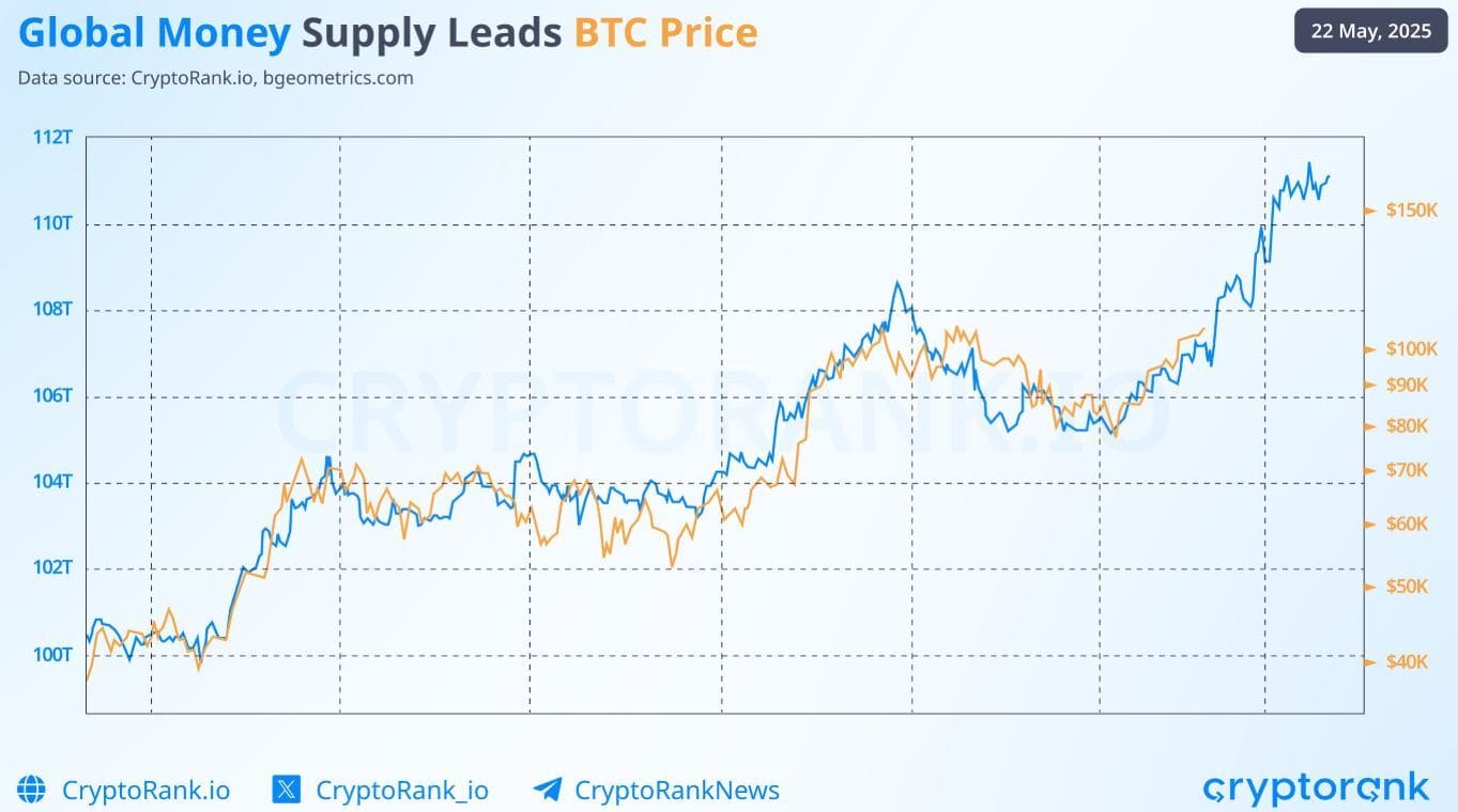 Global Money Supply/BTC Price