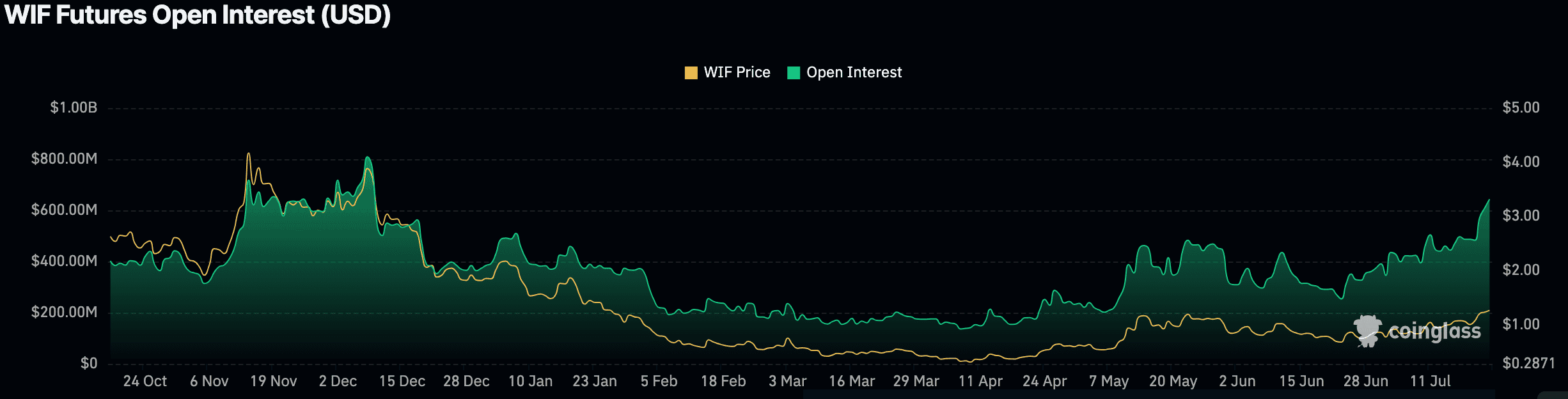 WIF open interest