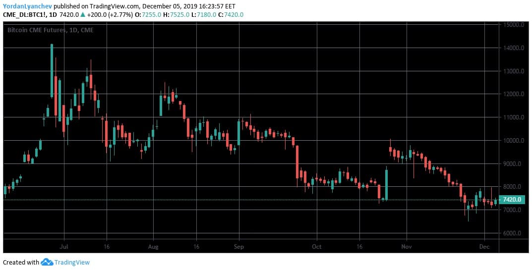 BTCUSD.CME1d. Source: TradingView