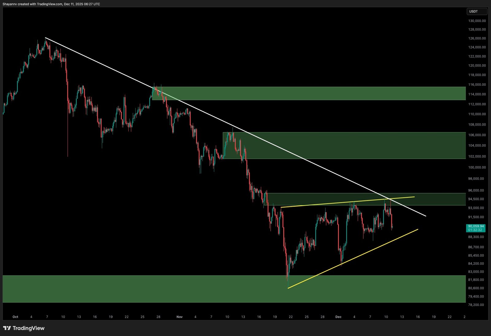 Análisis de precio de Bitcoin: El escenario más posible para BTC la próxima  semana