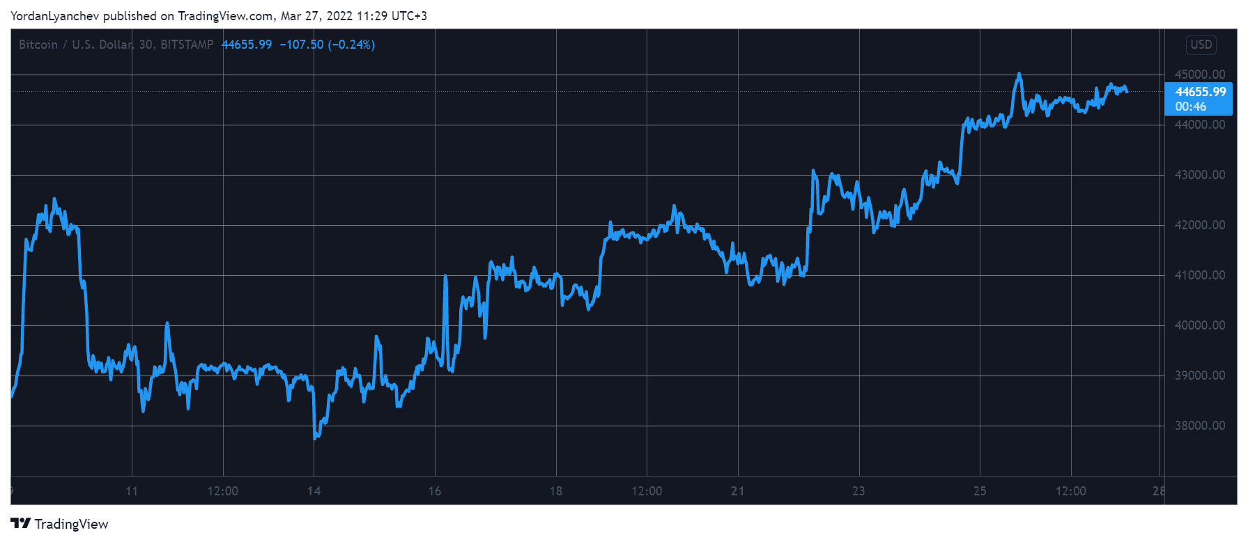 BTCUSD. Source: TradingView