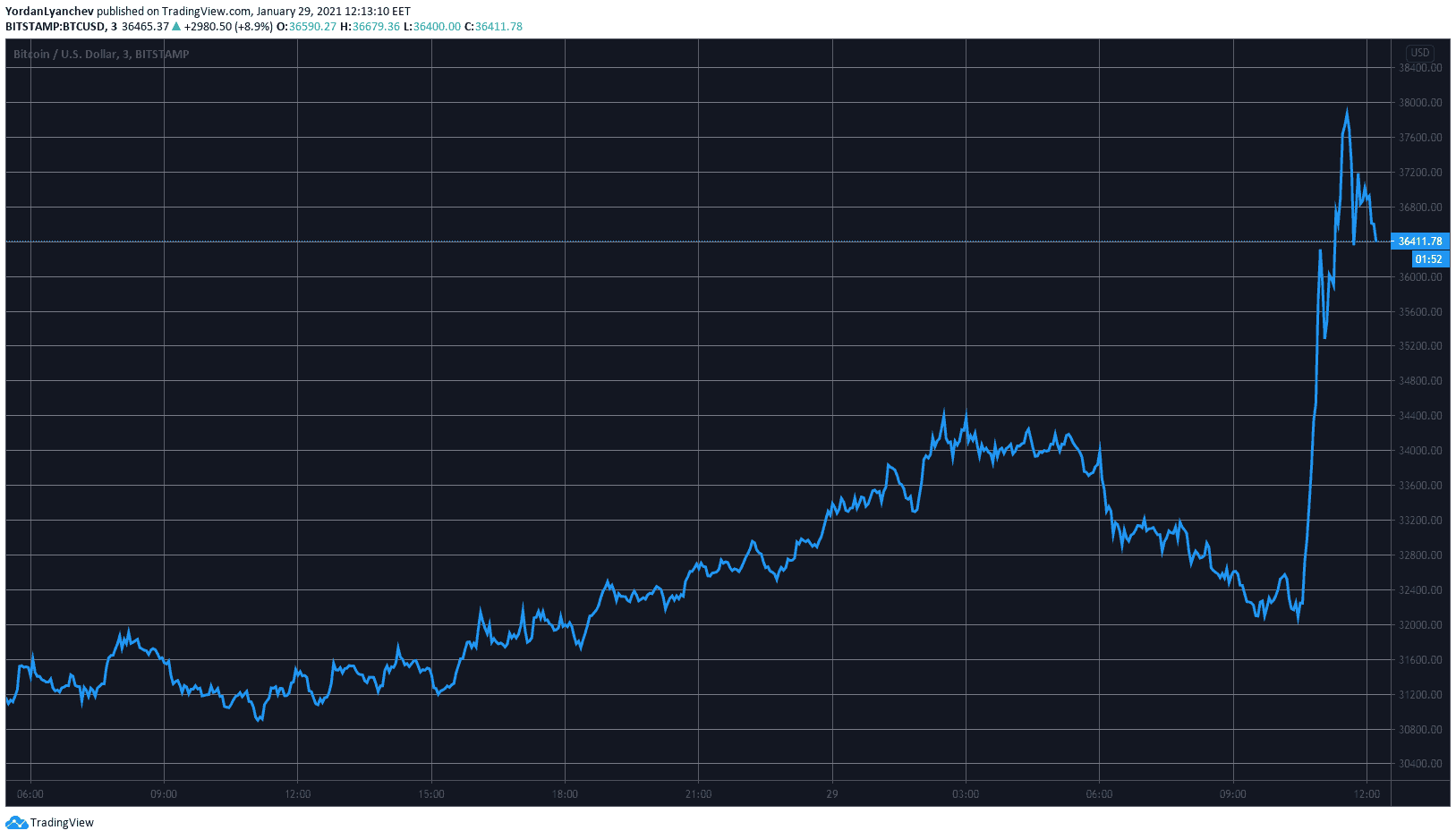 BTCUSD. Source: TradingView