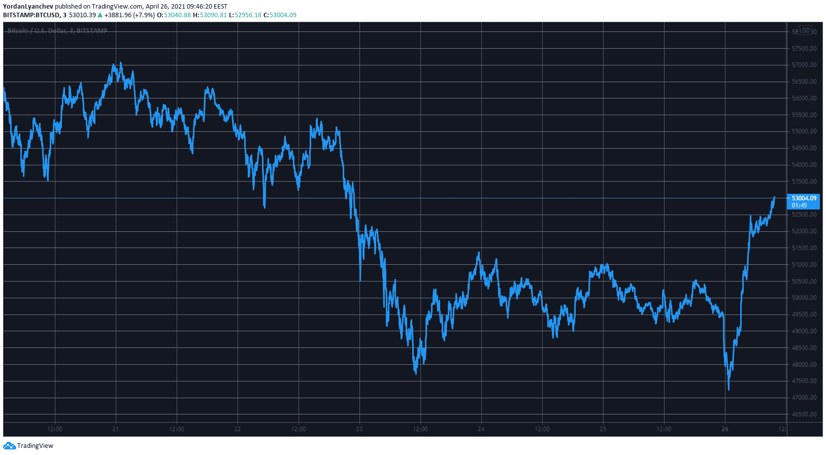 BTCUSD. Source: TradingView