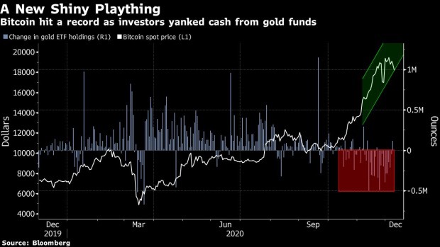 Bitcoin Price Vs. Gold Price. Source: Bloomberg