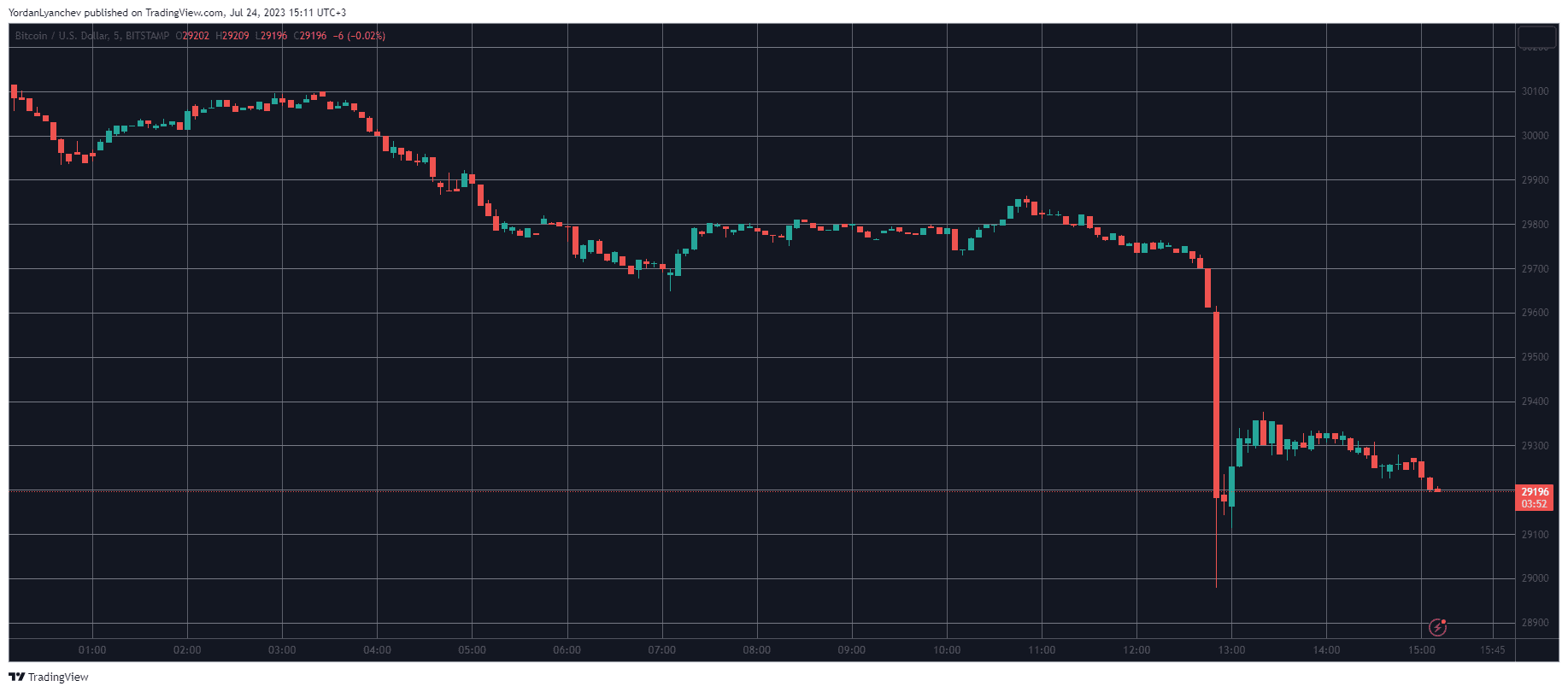BTCUSD. Source: TradingView