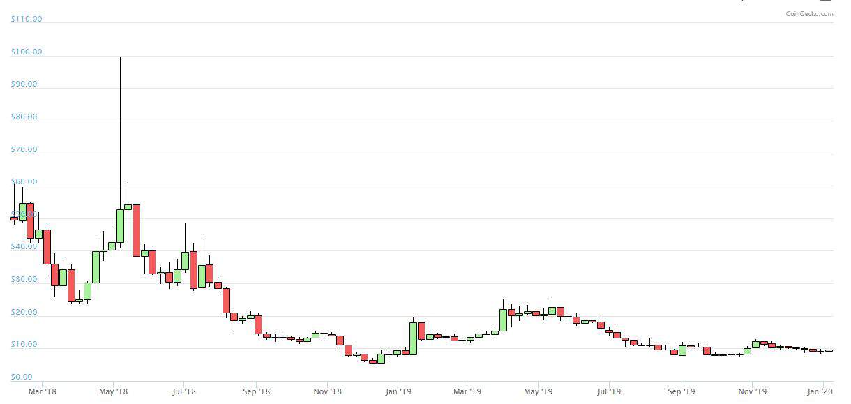 REPUSD. Source: CoinGecko.com
