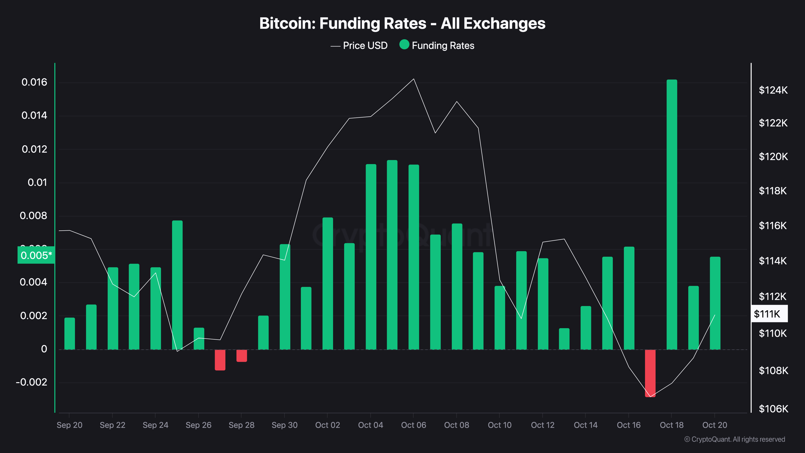 Bitcoin Funding Rates - All Exchanges