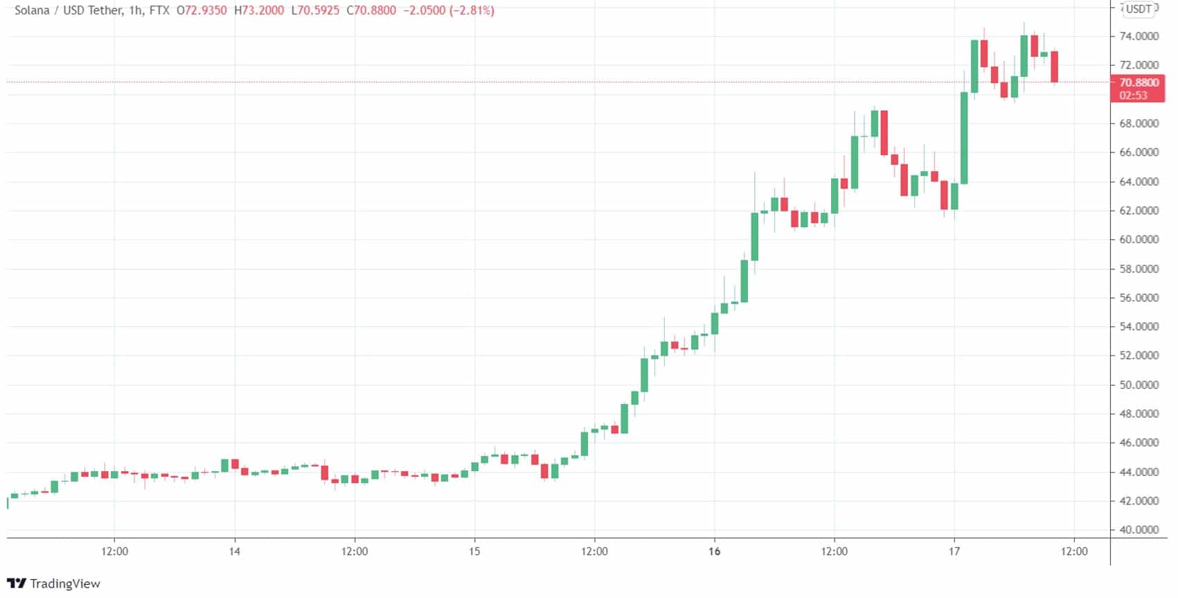 solusd_chart