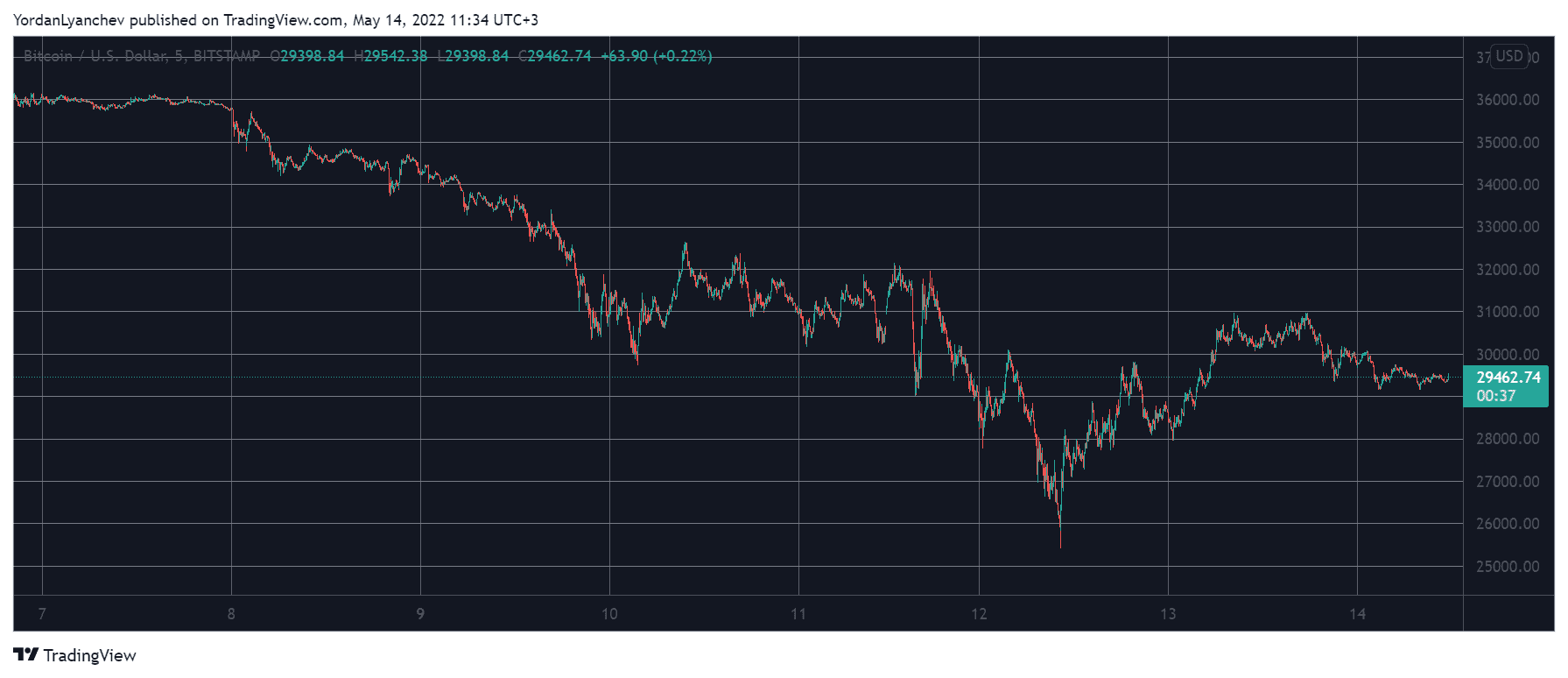 BTCUSD. Source: TradingView