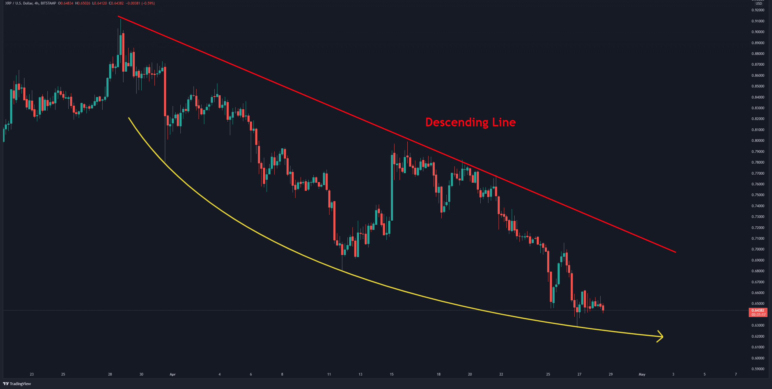 XRP - 4h - 28th April-min
