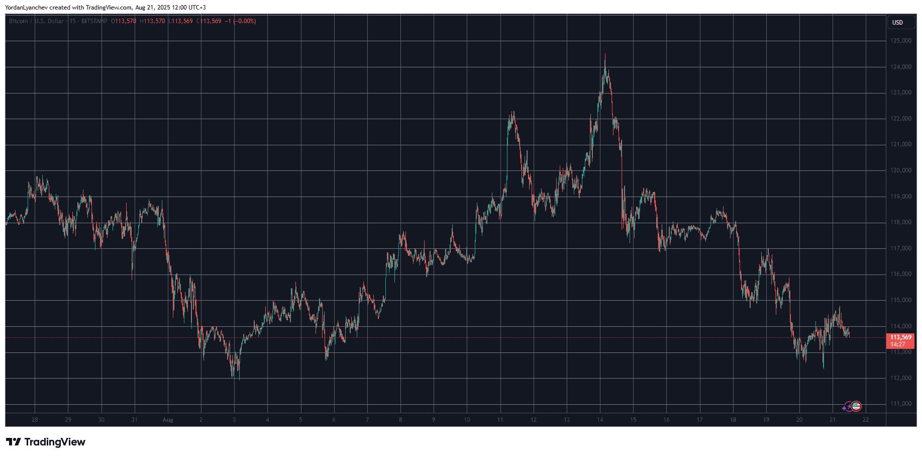 BTCUSD. Source: TradingView