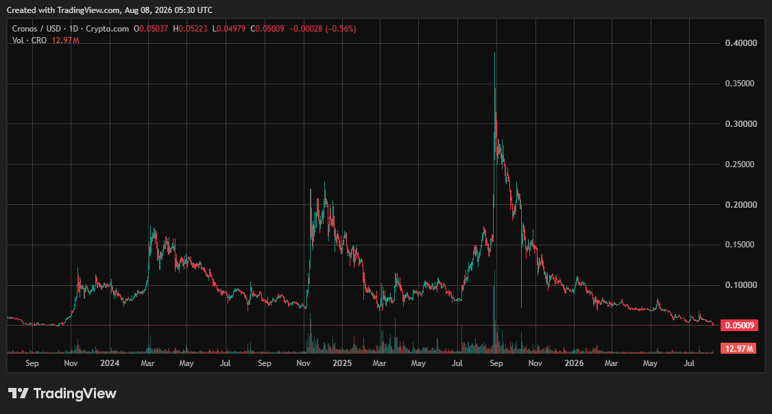 CROUSD. Source: TradingView