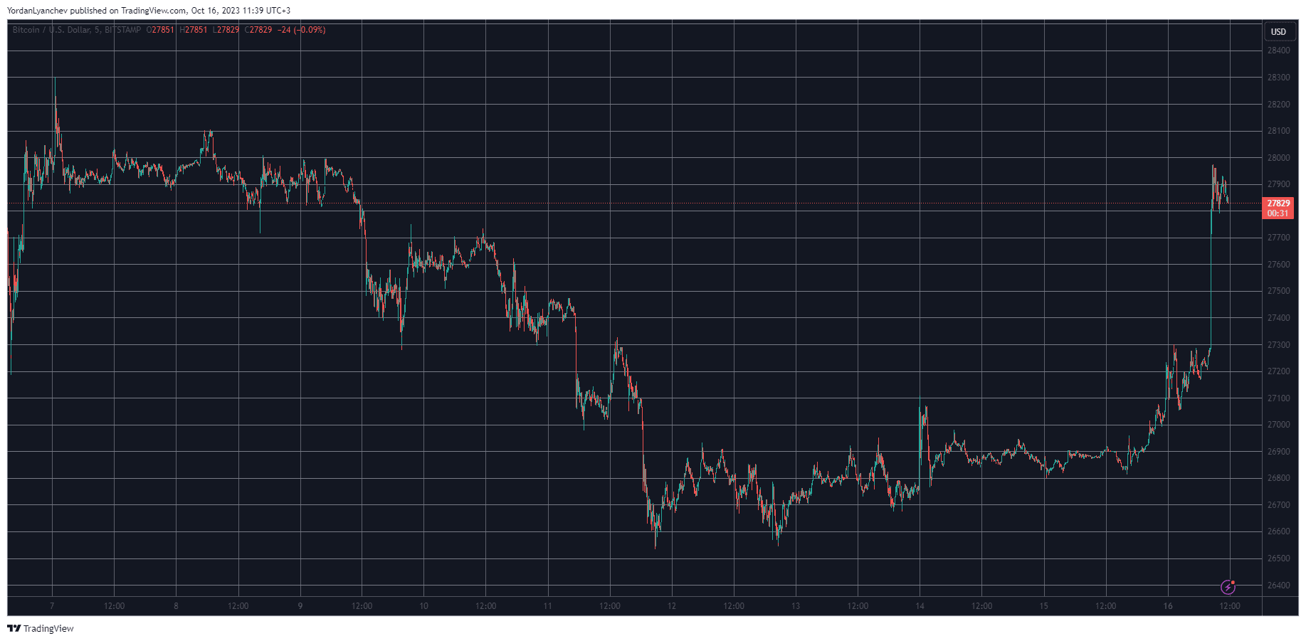 BTCUSD. Source: TradingView