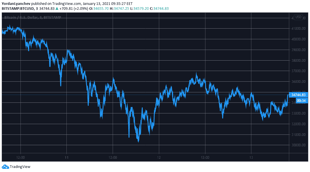 BTCUSD. Source: TradingView