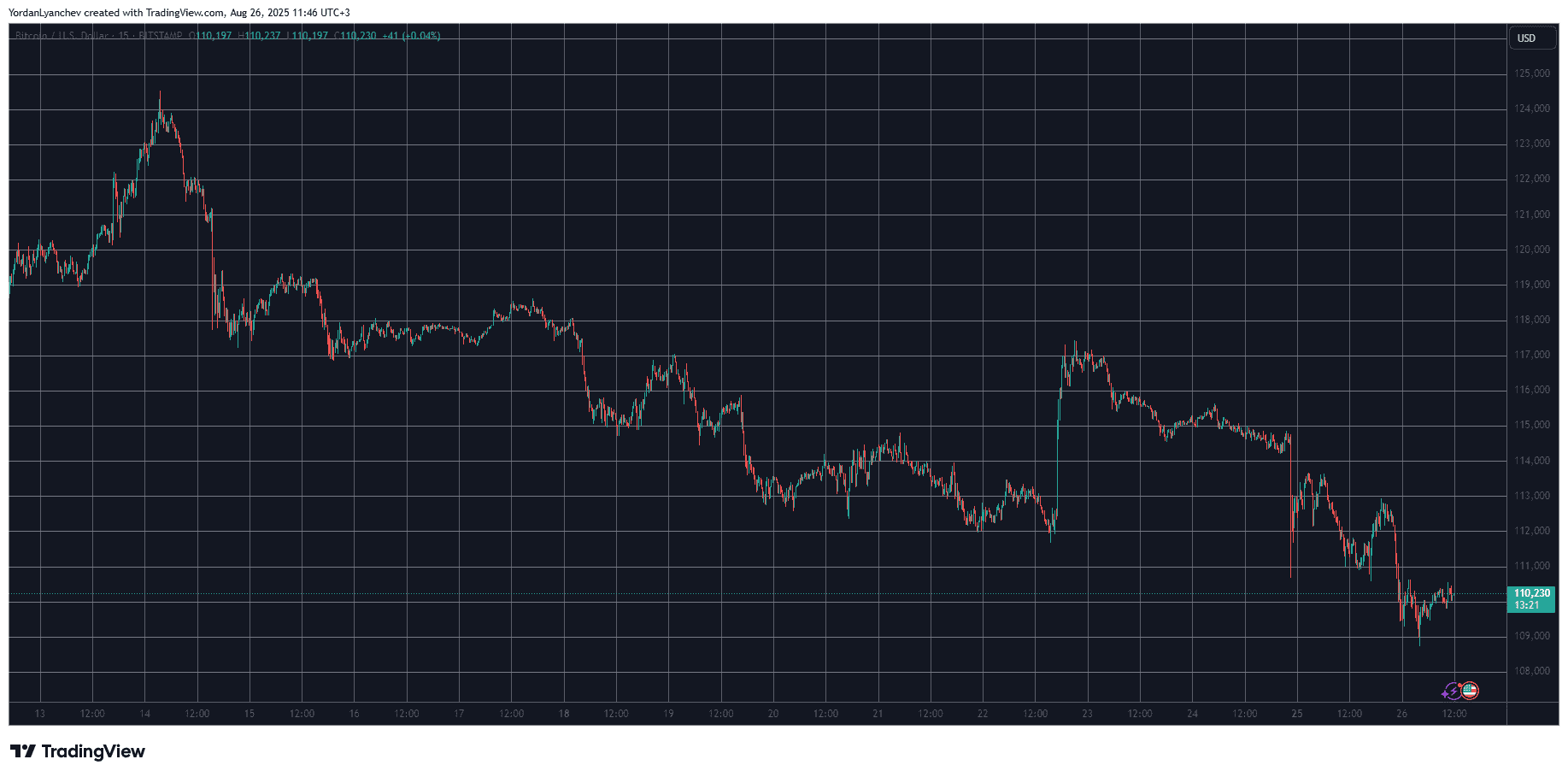 BTCUSD. Source: TradingView