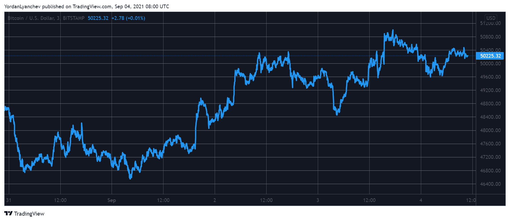 BTCUSD. Source: TradingView