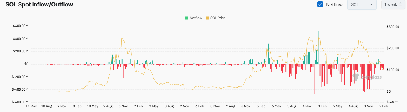 SOL Exchange Netflow