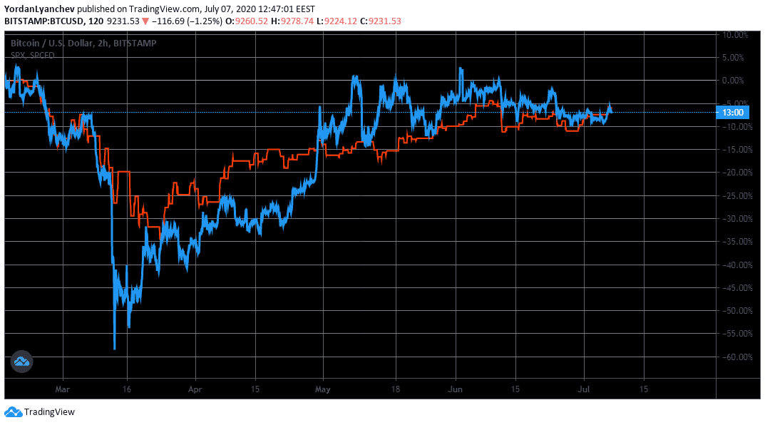 Bitcoin (blue) Vs. The S&P 500 (red) Past 6 Months. Source: TradingView