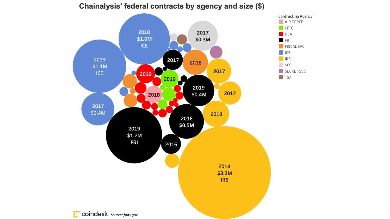 Chainalysis' largest contractors. Image: Coindesk