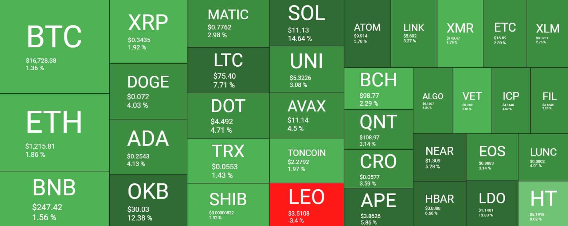 Cryptocurrency Market Overview. Source: Quantify Crypto