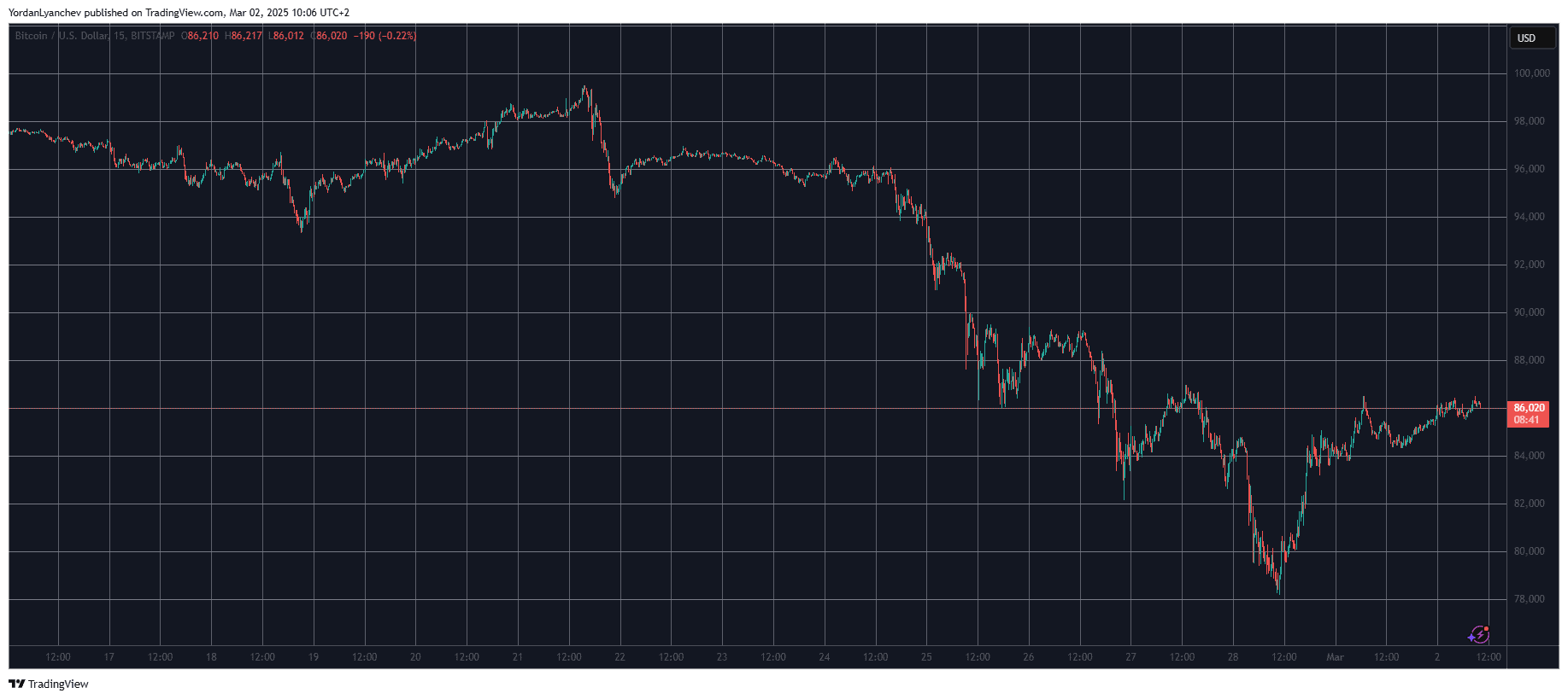 BTCUSD. Source: TradingView