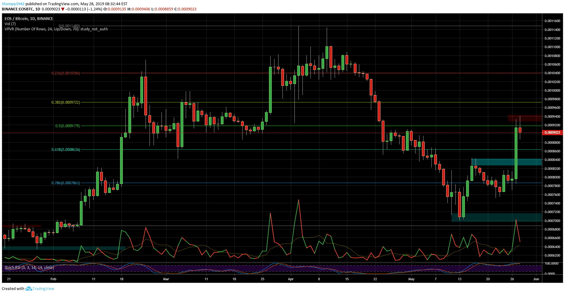 EOSBTC-min