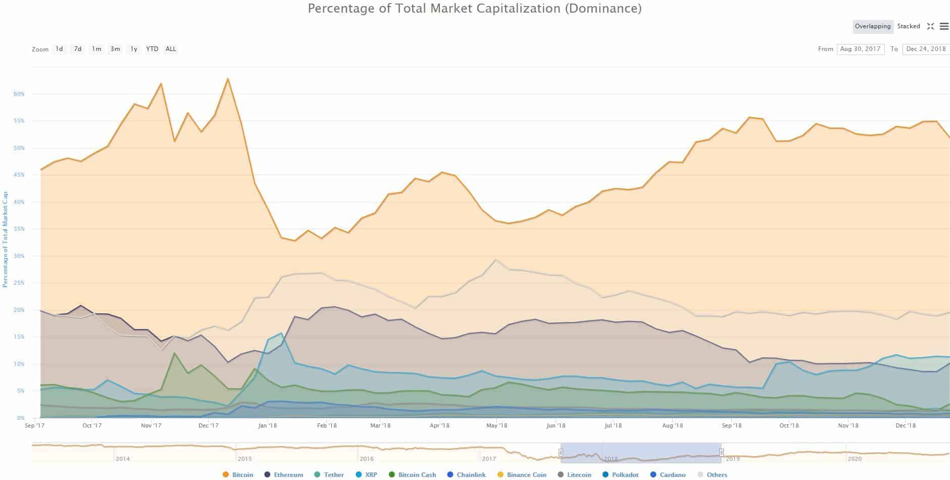 Bitcoins Vs. Altcoins Market Dominance Aug 2017 - Dec 2018. Source: CoinMarketCap