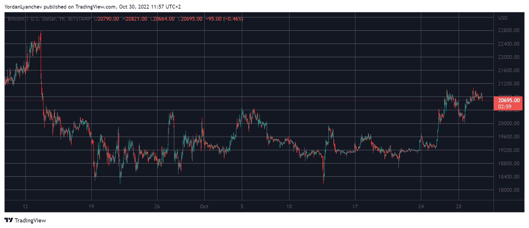 BTCUSD. Source: TradingView