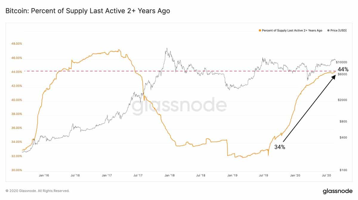 Bitcoin Holders Rising To 3-year High. Source: Glassnode