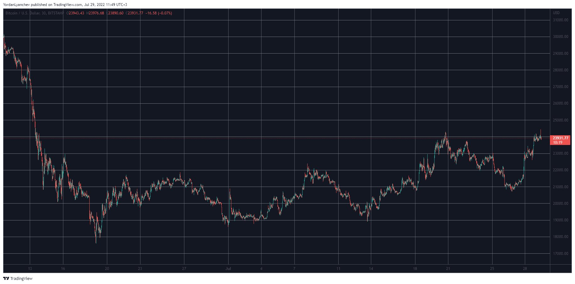 BTCUSD. Source: TradingView