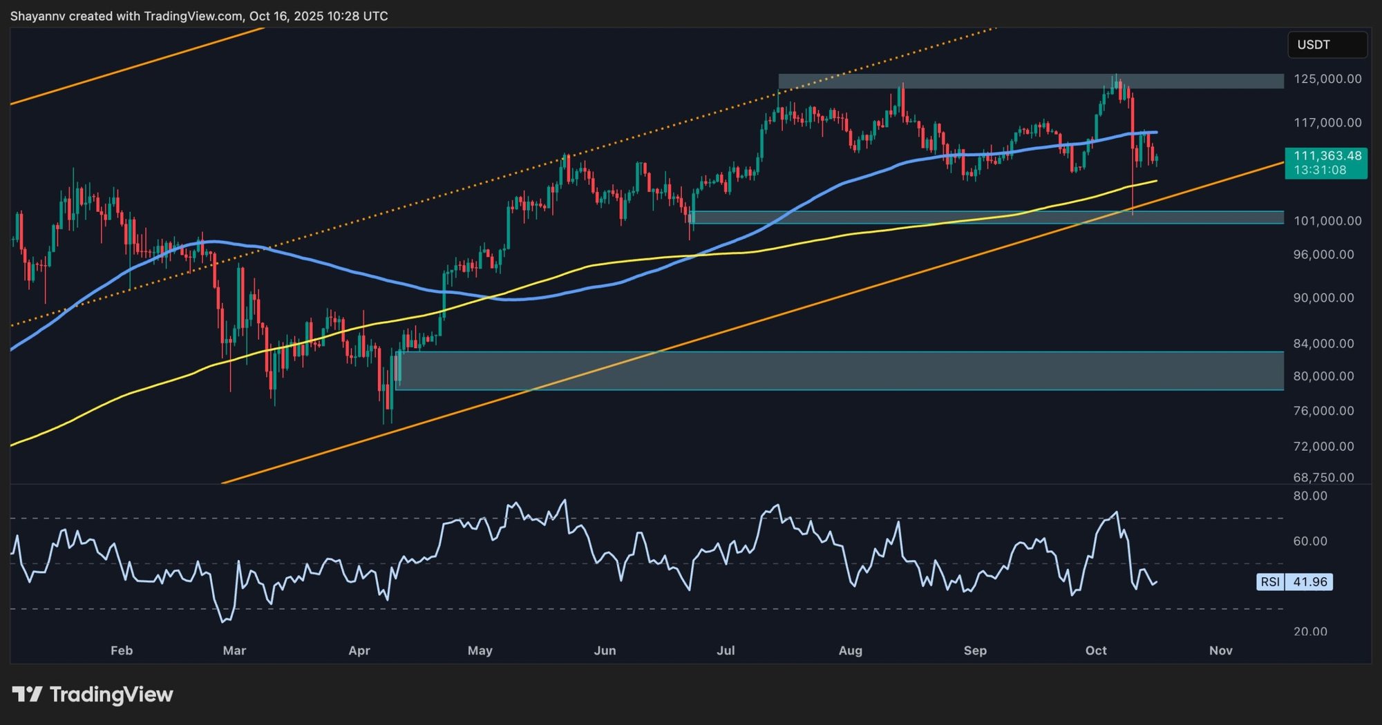 Análisis de precio de Bitcoin: BTC se encuentra en riesgo de sufrir una  mayor correción