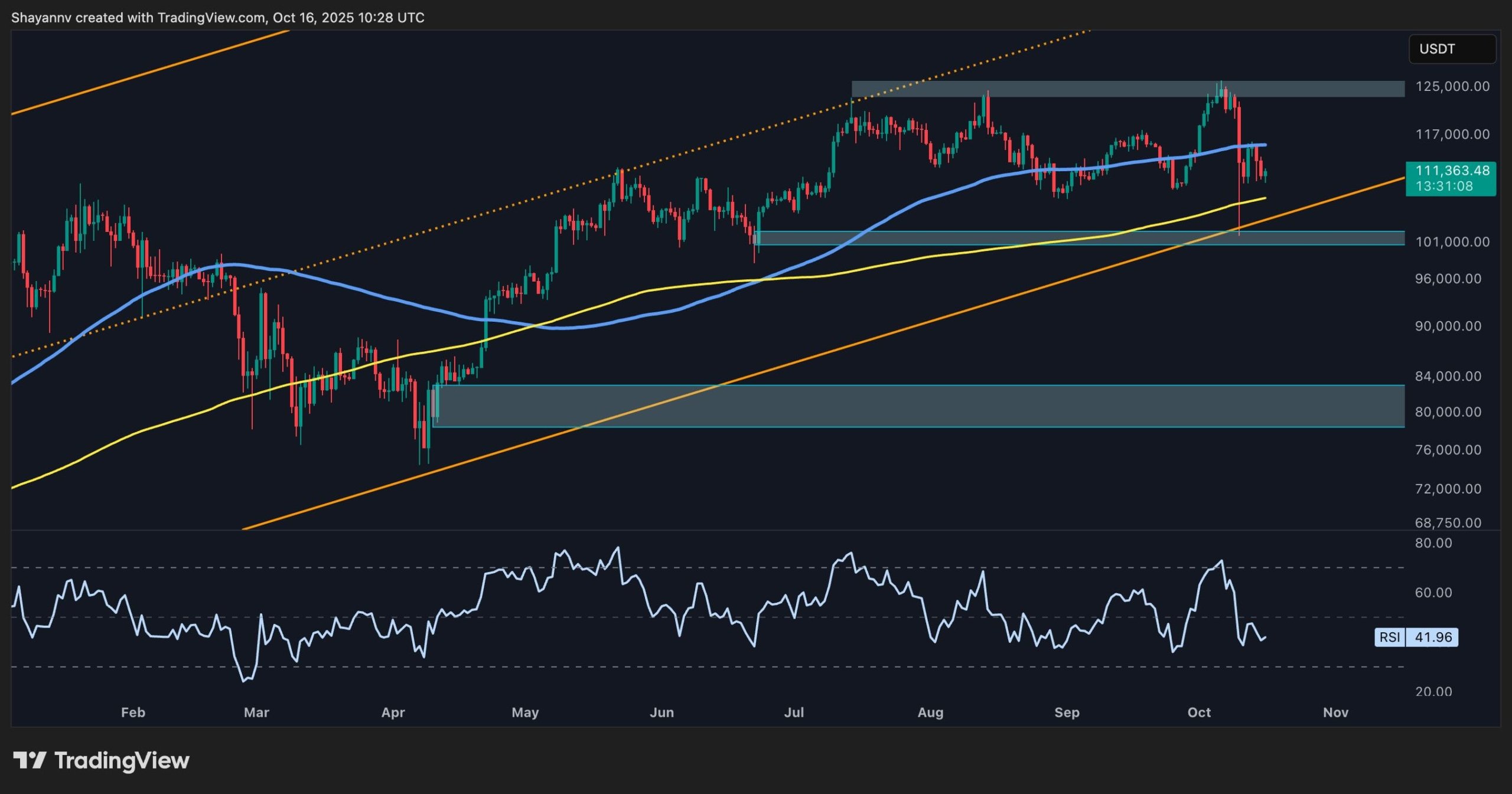 Análisis de precio de Bitcoin: BTC se encuentra en riesgo de sufrir una  mayor correción