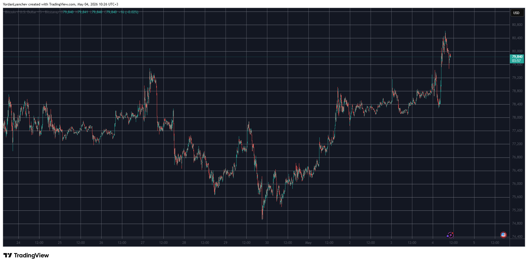 BTCUSD May 4. Source: TradingView