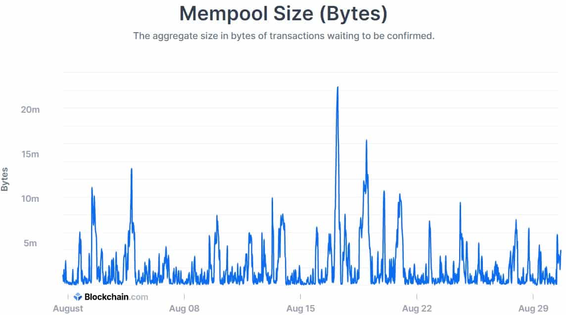 Bitcoin Mempool Size. Source: Blockchain.com