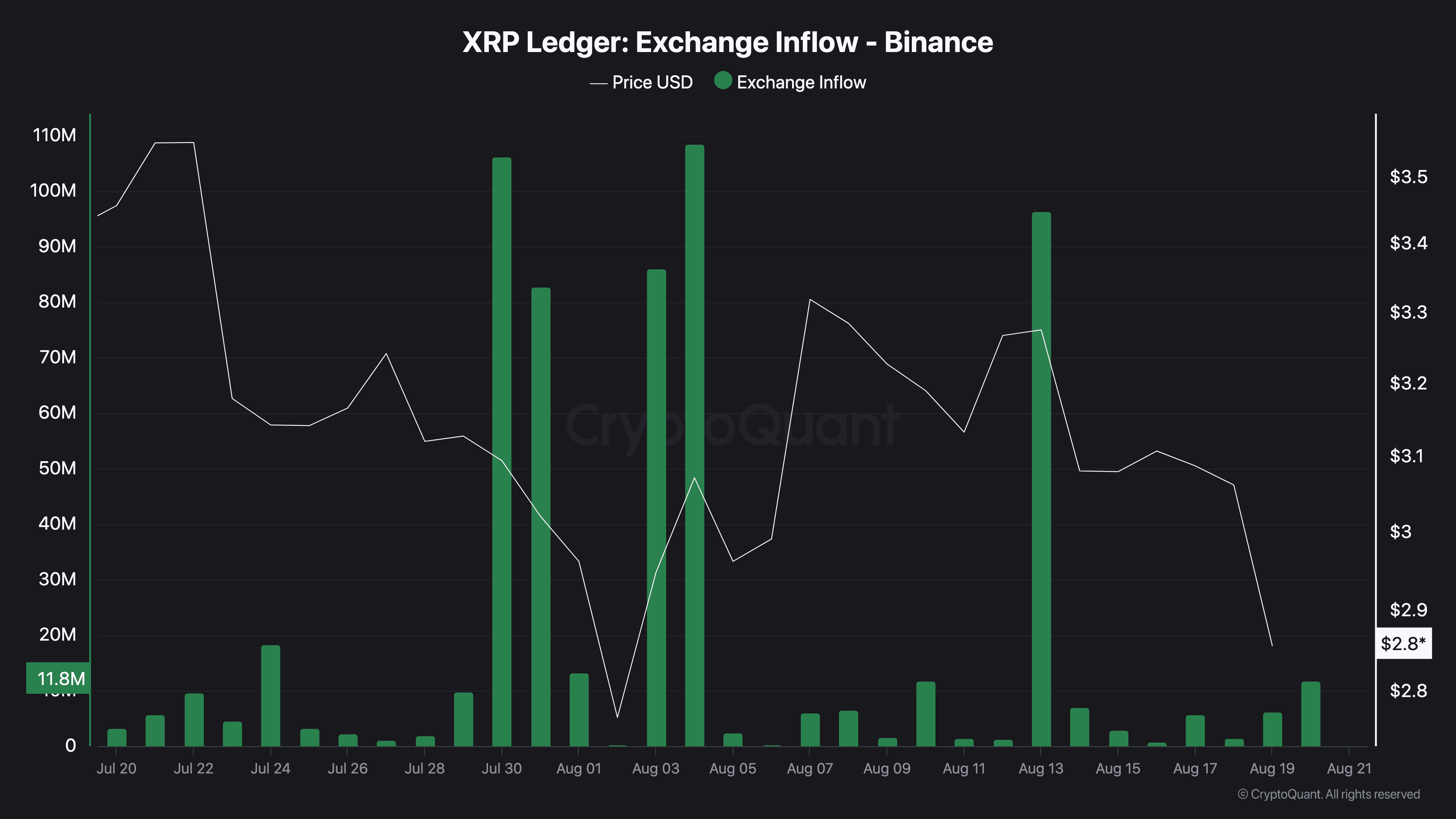XRP Ledger Exchange Inflow - Binance