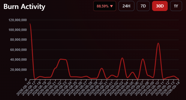 SHIB Burn Rate