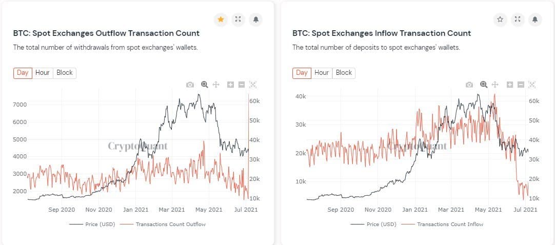 BTC Spot Exchanges Withdrawals and Deposits. Source: CryptoQuant