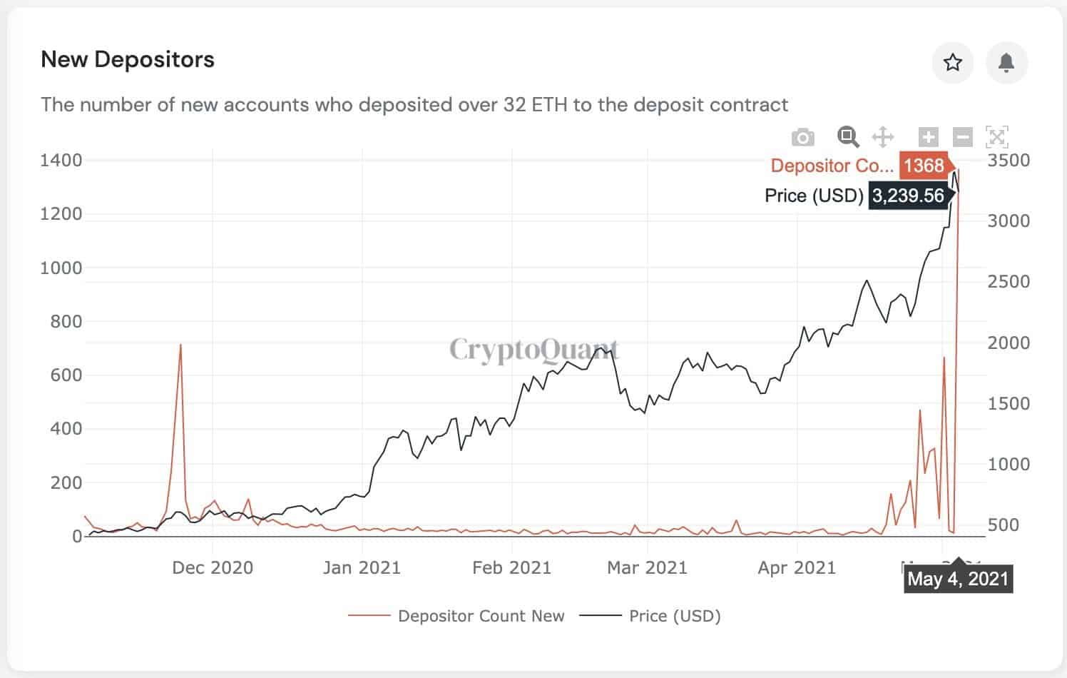 ETH 2.0 Depositors / Total Value Locked. Source: CryptoQuant