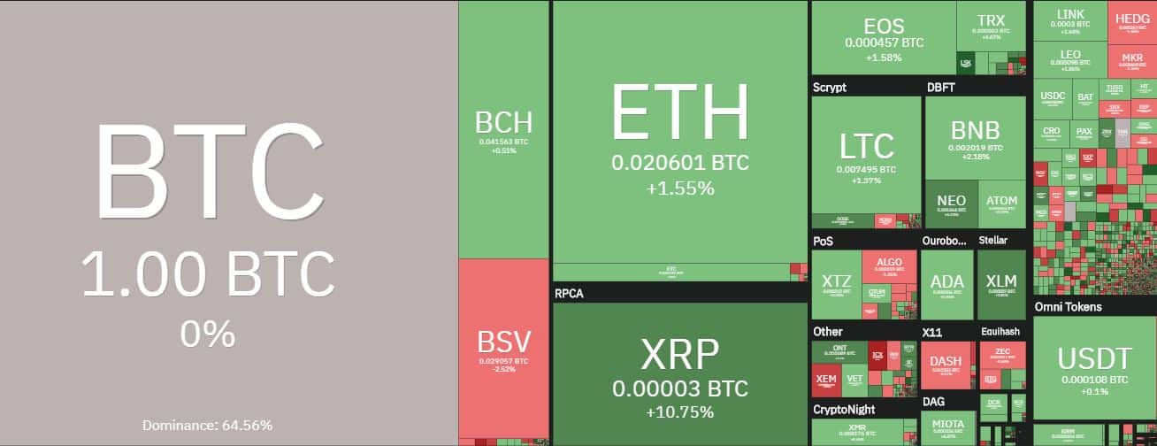 Altcoins Compared To Bitcoin. Source: coin360.com