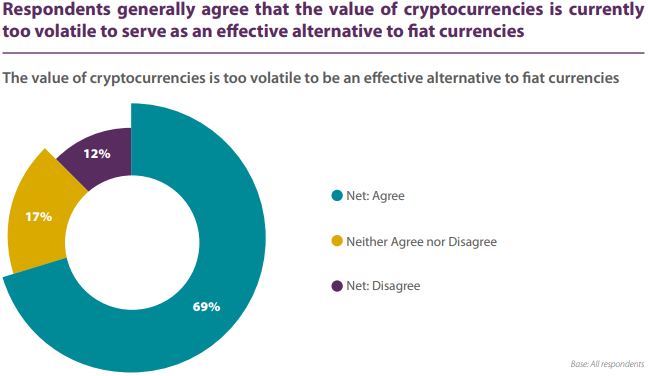 Responses On Whether Cryptos Are Too Volatile. Source: acams
