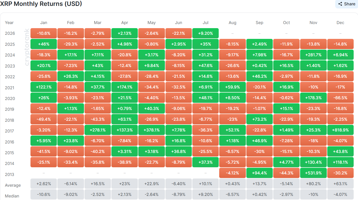 XRP Monthly Returns on CryptoRank