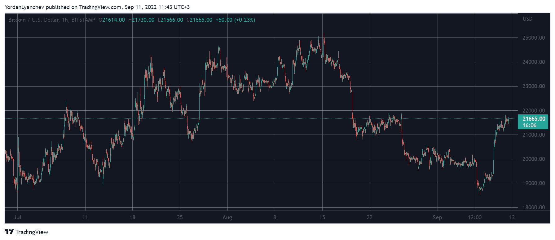 BTCUSD. Source: TradingView