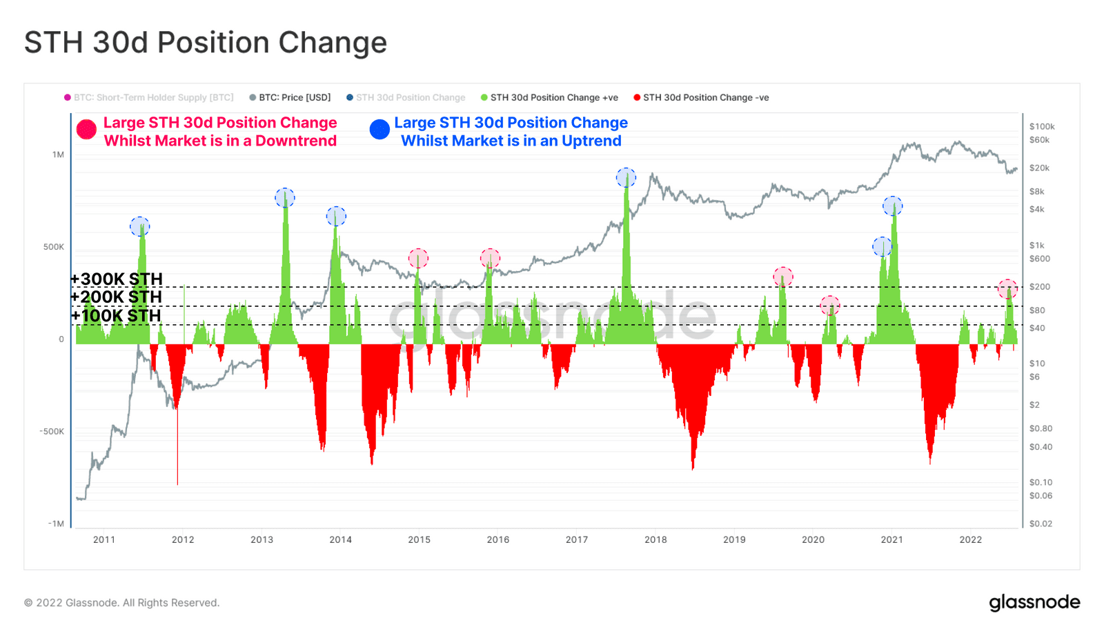 Bitcoin STH Positions. Source: Glassnode