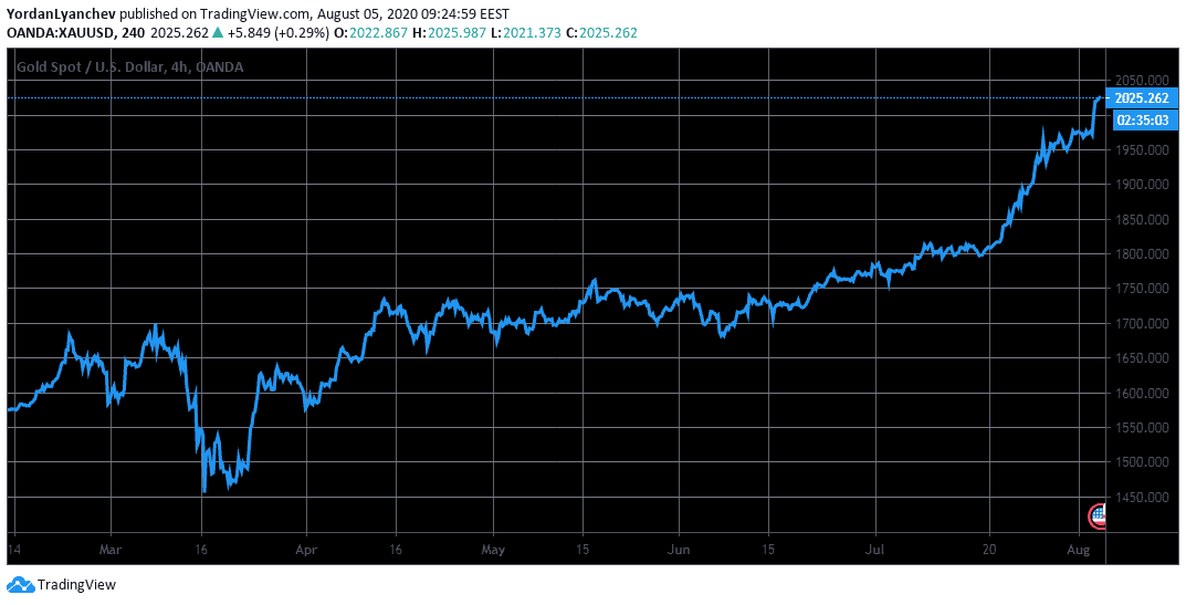 XAUUSD 4h. Source: TradingView