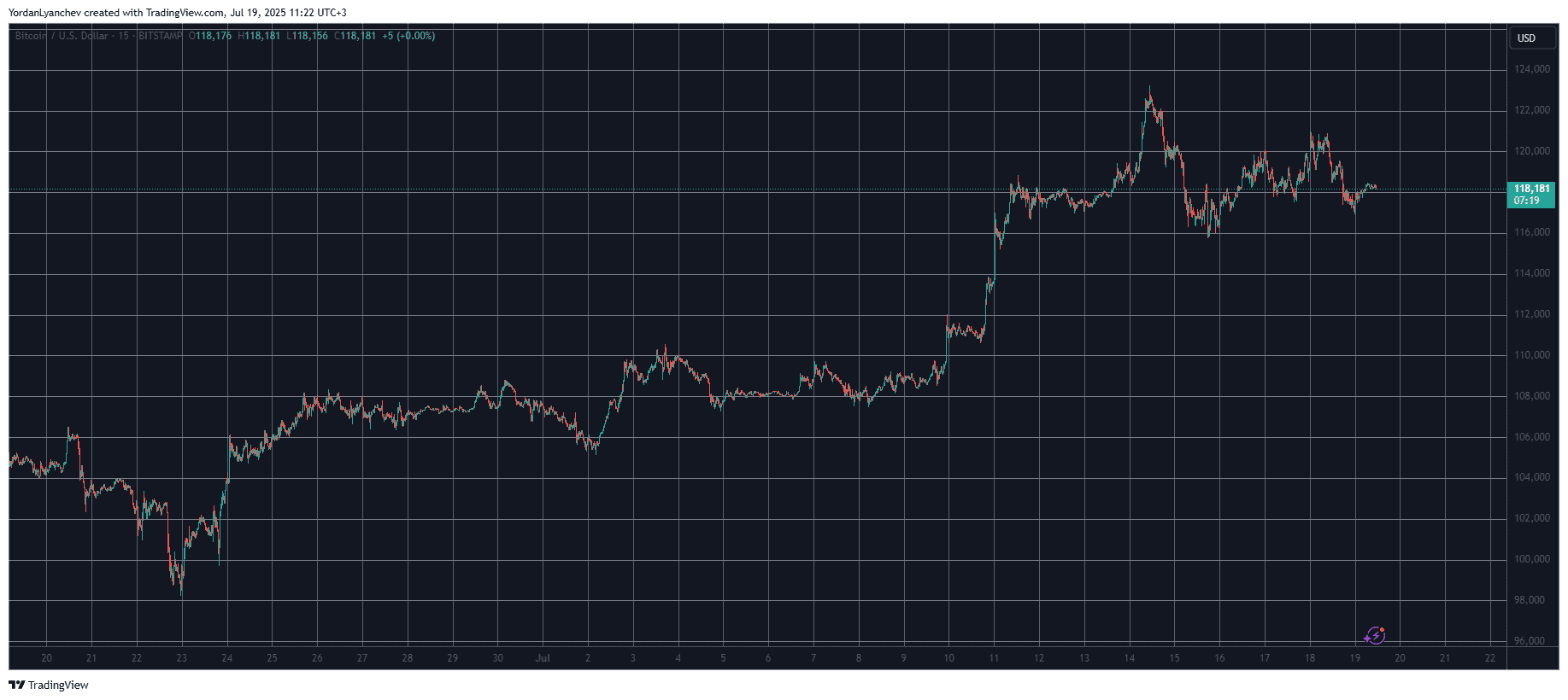 BTCUSD. Source: TradingView