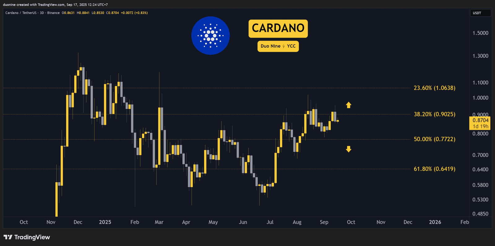 Análisis de precio de Cardano (ADA) para esta semana