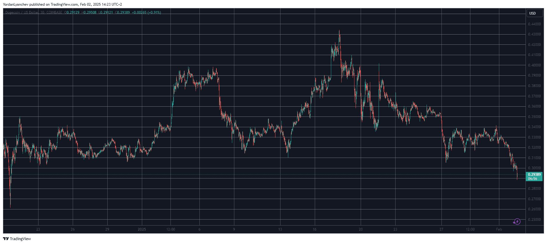 DOGEUSD. Source: TradingView